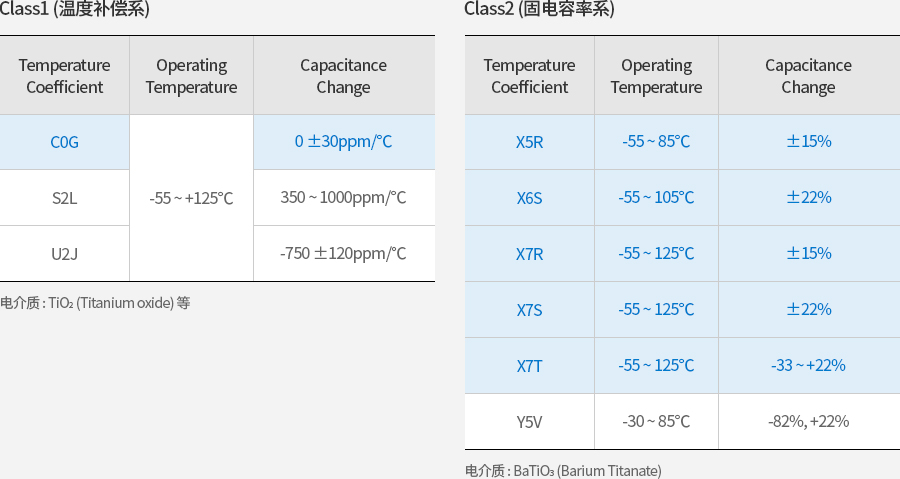 MLCC种类